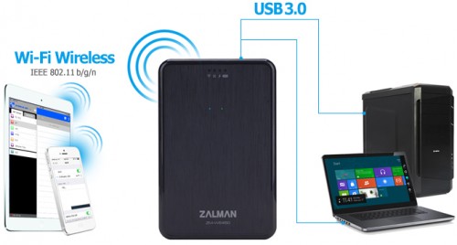 Connect to smart phone, tablet PC and other devices wirelessly with Wi-Fi. Connect to PC or laptop with USB 3.0 and use it as External HDD.