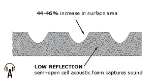 AcoustiContour diagram showing low reflection anechoic surface contour that increases the acoustic foam surface area by 45%