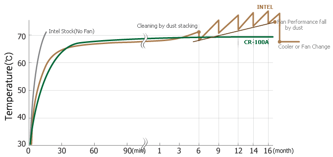 Graph showing how the CR-100A (green line) can be run fanless, and without performance deterioration due to dust
